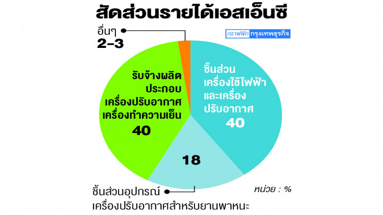 ‘เอสเอ็นซี’ ลดต้นทุนดันกำไร