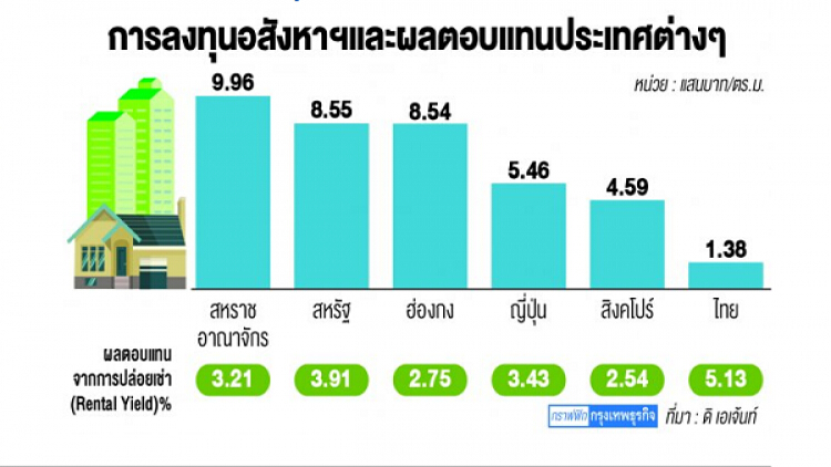 เศรษฐีไทยช้อปอสังหาฯ ‘ดิเอเจ้นท์’แนะกระจายเสี่ยง