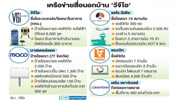 ‘วีจีไอ’ชูกลยุทธ์‘โอทูโอ’ตอบโจทย์โฆษณาสื่อนอกบ้าน