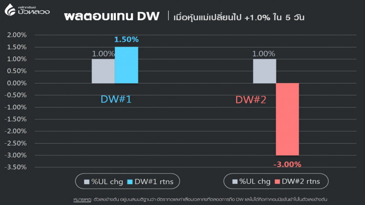 บัวหลวง เปิด “ตำราเทรด DW ช่วงตลาดเงียบ”