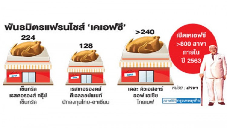 ‘ยัม’ผนึกพันธมิตรทุนยักษ์เร่งสยายปีกโตก้าวกระโดด