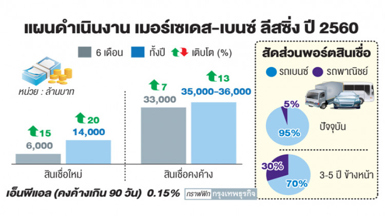 ‘เบนซ์ลีสซิ่ง’ หวนปล่อยกู้รถพาณิชย์