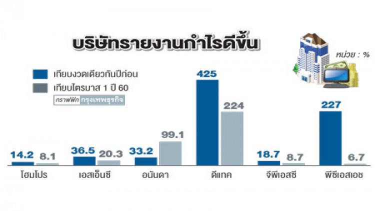 บจ.ไตรมาส2 'กำไร' ลด15%