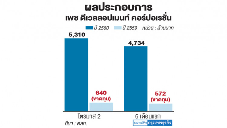 ‘เพซ’ บุ๊ครายได้อนาคต 8 พันล้าน