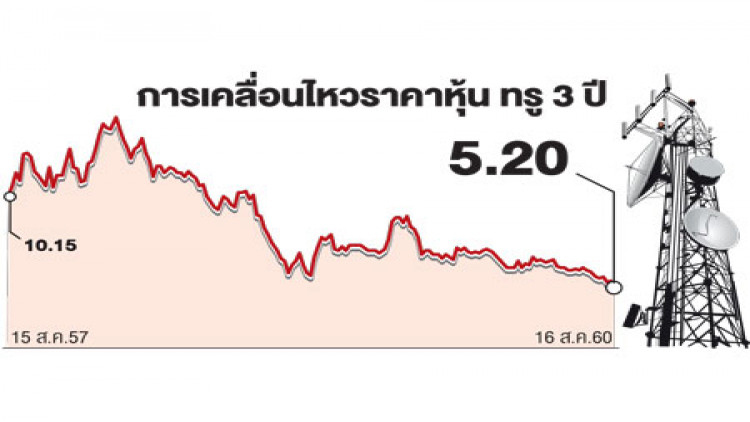 'หุ้นทรู' แตะนิวโลว์ 4ปี