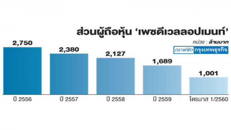 หวั่น 'เพซ' ส่วนทุนติดลบ 