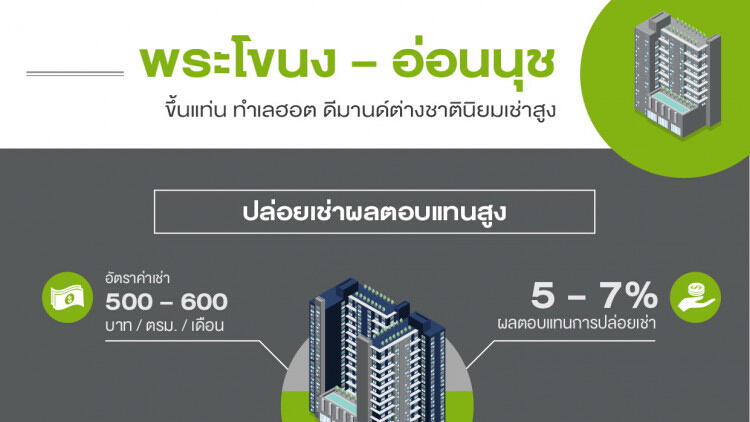 พระโขนง-อ่อนนุช ดีมานด์ต่างชาติพุ่ง ค่าเช่าขยับ 10%