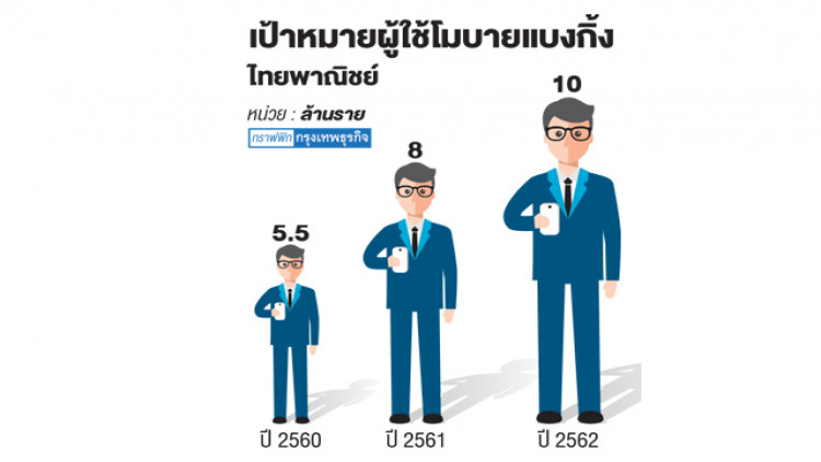 ‘เอสซีบี’ตั้งเป้าแชมป์โมบายแบงก์