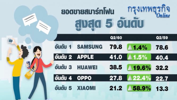 'เสี่ยวมี่' รุกตลาดสมาร์ทโฟนไทย
