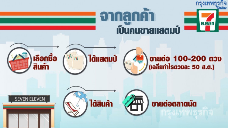 เส้นทางซื้อของแลก “แสตมป์” จากเซเว่นฯถึงตลาดนัด