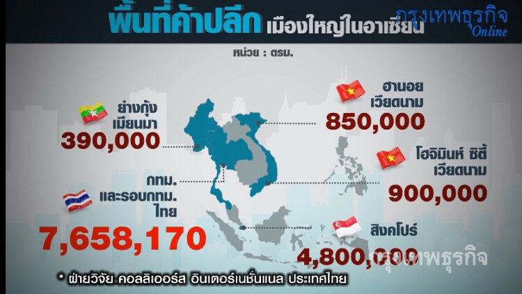 เปิดสถิติพื้นที่ช้อปปิ้งในกทม.ไม่แพ้ใคร