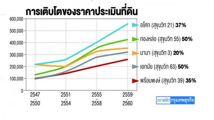 อสังหาฯรุกปักธง‘เอกมัย’ดันที่ดินพุ่ง50%