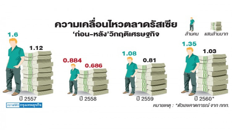 รัสเซีย‘เที่ยวไทย’ฟื้น เร่งเจาะกลุ่มกำลังซื้อเฉพาะ 