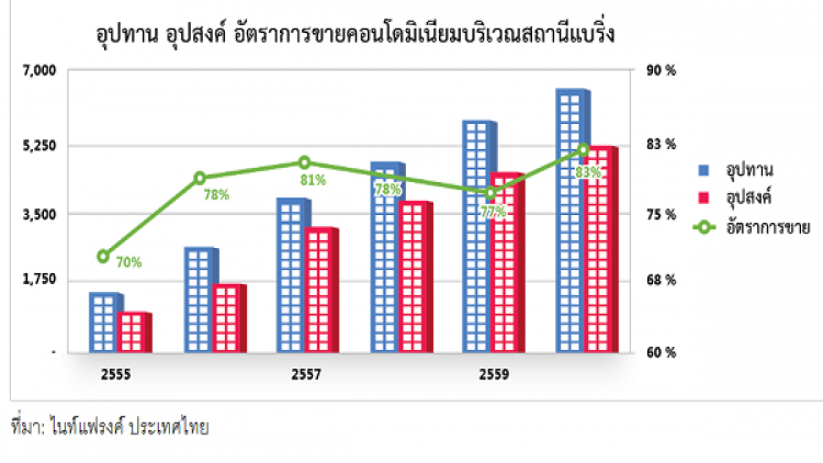 คอนโดแบริ่งยอดขายพุ่งสูงสุดรอบ5ปี