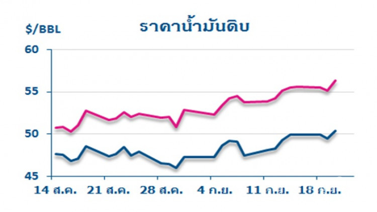 วิเคราะห์สถานการณ์ราคาน้ำมัน (21 ก.ย.60) 