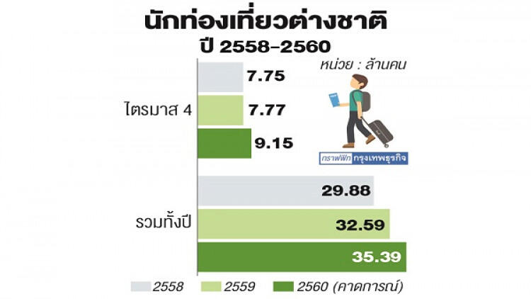 สทท.ชี้นักท่องเที่ยวต่างชาติจ่อ 35 ล้านคน