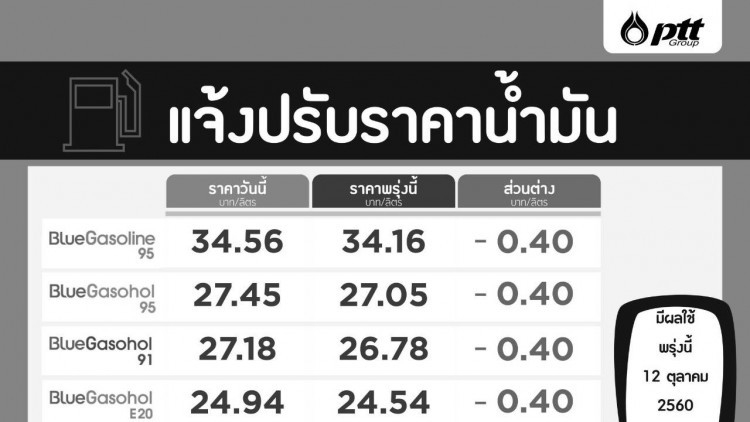 ปตท.-บางจาก ปรับลดราคาน้ำมันทุกชนิด 40 สตางค์ต่อลิตร 
