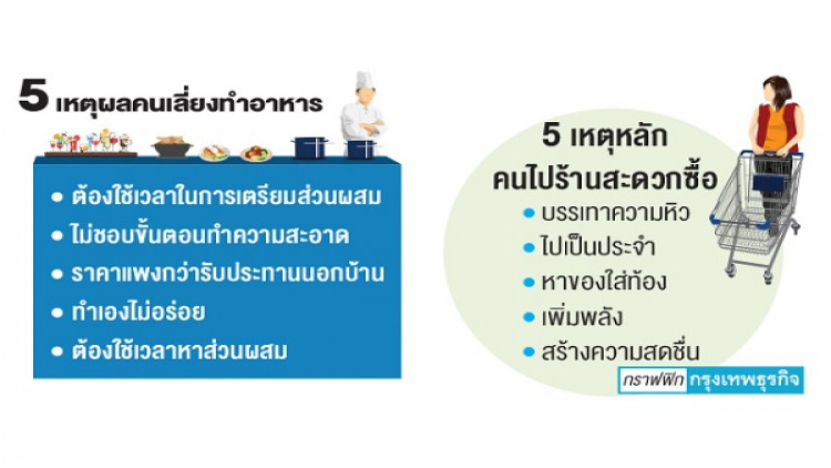 ส่องเทรนด์‘ทานอาหารนอกบ้าน’