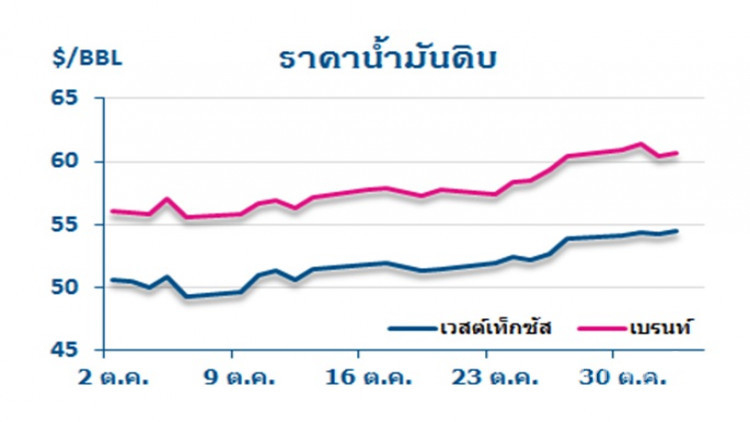 วิเคราะห์สถานการณ์ราคาน้ำมัน (3 พ.ย.60) 