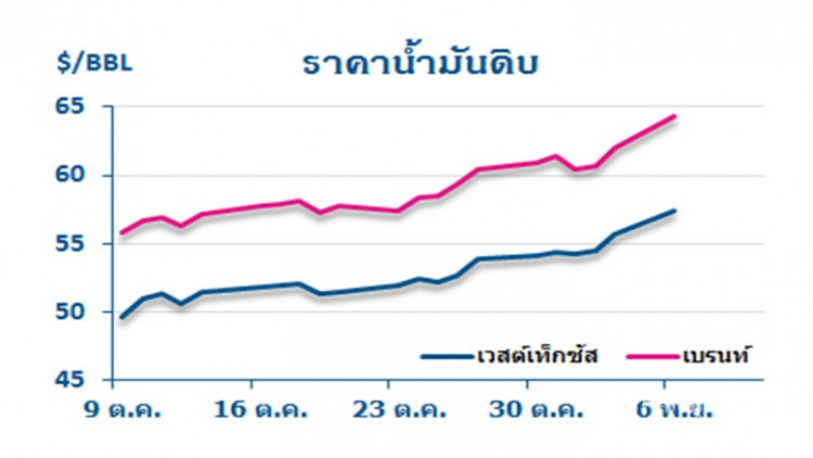 วิเคราะห์สถานการณ์ราคาน้ำมัน (7 พ.ย.60)