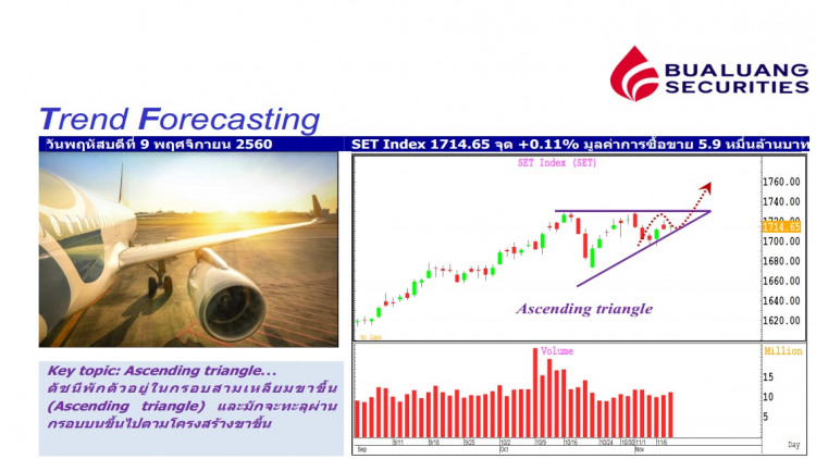 ‘บัวหลวง’ ย้ำมุมมองดัชนีทะลุแนวต้าน 1,750 จุด