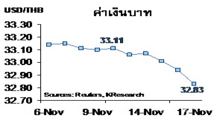 สรุปภาวะตลาดเงินตลาดทุนรายสัปดาห์วันที่ 13-17 พฤศจิกายน 2560