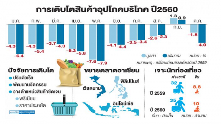 กำลังซื้ออุปโภคบริโภคไทยวูบ แนะเจาะอาเซียน-นักท่องเทียวจีน