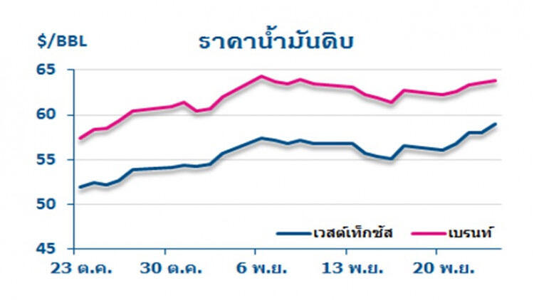 วิเคราะห์สถานการณ์ราคาน้ำมัน (27 พ.ย.60)