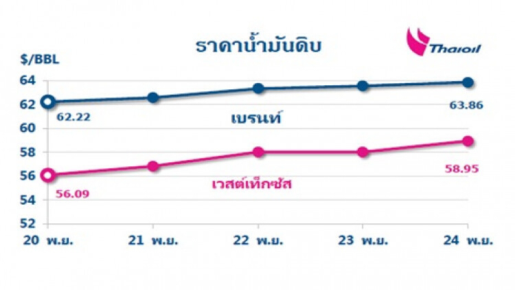 ไทยออยล์คาดการณ์แนวโน้มสถานการณ์ราคาน้ำมัน 27 พ.ย.-1 ธ.ค.60