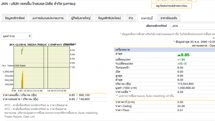 'เจเคเอ็น'เปิดเทรดเหนือจอง12.5%