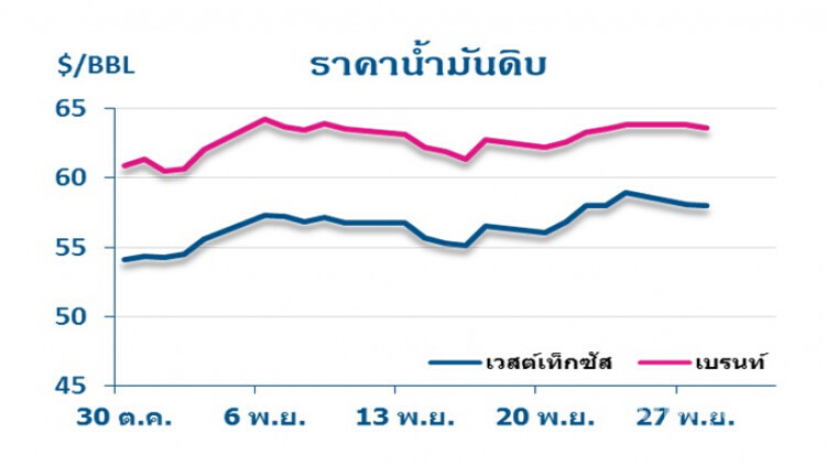 วิเคราะห์สถานการณ์ราคาน้ำมัน (30 พ.ย.60)