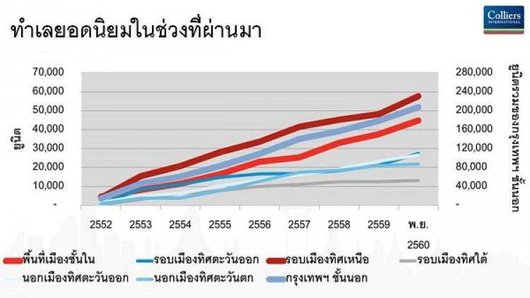 ‘คอนโด’ลุยแนวรถไฟฟ้ากลุ่มบนยึดตลาด