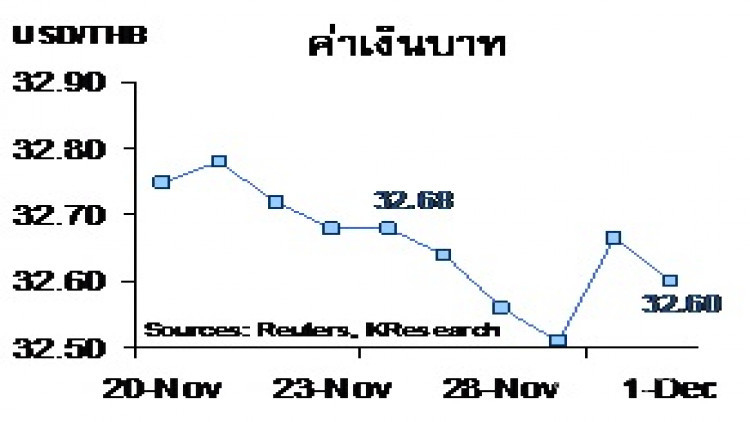 สรุปภาวะตลาดเงินตลาดทุนรายสัปดาห์วันที่ 27 พ.ย.- 1 ธ.ค.2560