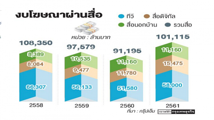 โฆษณาปีหน้าฟื้นแตะ‘แสนล้าน’ ดิจิทัล-สื่อนอกบ้านยังแรง