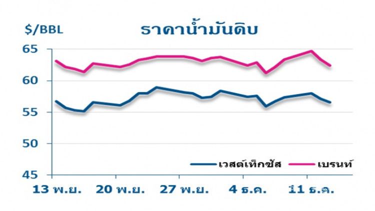 วิเคราะห์สถานการณ์ราคาน้ำมัน (14 ธ.ค.60)