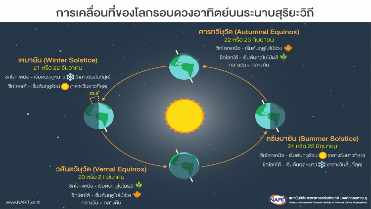 21 ธันวาคม “วันเหมายัน” กลางคืนยาวนานที่สุดในรอบปี
