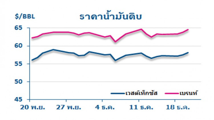 วิเคราะห์สถานการณ์ราคาน้ำมัน (21 ธ.ค.60) 