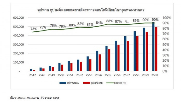 คอนโดกรุงเทพเปิดตัวสูงสุดรอบ 10ปี