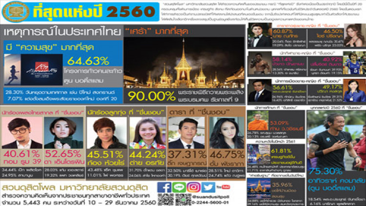 สวนดุสิตโพล เผยที่สุดแห่งปี 2560