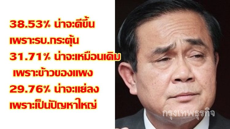 ปชช.38%มองเศรษฐกิจไทยปี61ดีขึ้น แต่อีก29%คาดจะแย่ลง