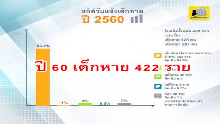 เปิดสถิติตัวเลขเด็กหายปี 60 มากกว่า 400 ราย