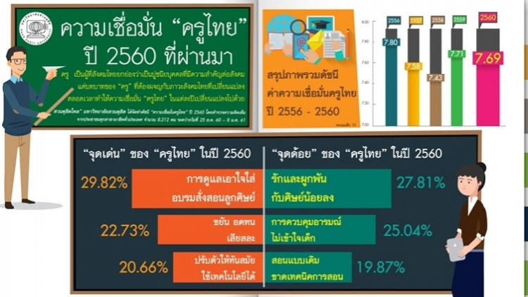 เผยภาพรวมดัชนีครูไทย ปี2560 ได้7.69 เต็ม10