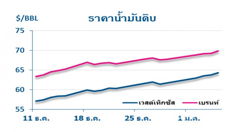 วิเคราะห์สถานการณ์ราคาน้ำมัน (15 ม.ค.61)