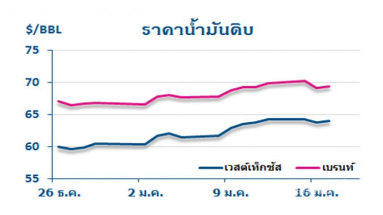 วิเคราะห์สถานการณ์ราคาน้ำมัน (18 ม.ค.61)