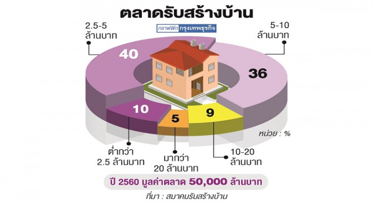 ปรับค่าจ้างดัน‘รับสร้างบ้าน’ขึ้นราคา5%