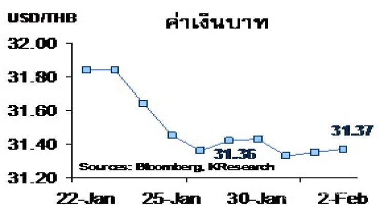 สรุปภาวะตลาดเงินตลาดทุนรายสัปดาห์วันที่ 29 มกราคม – 2 กุมภาพันธ์ 2561