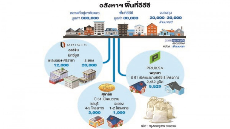 อสังหาฯลุยลงทุน‘อีอีซี’ชิงตลาดที่อยู่อาศัย 8 หมื่นล้าน 