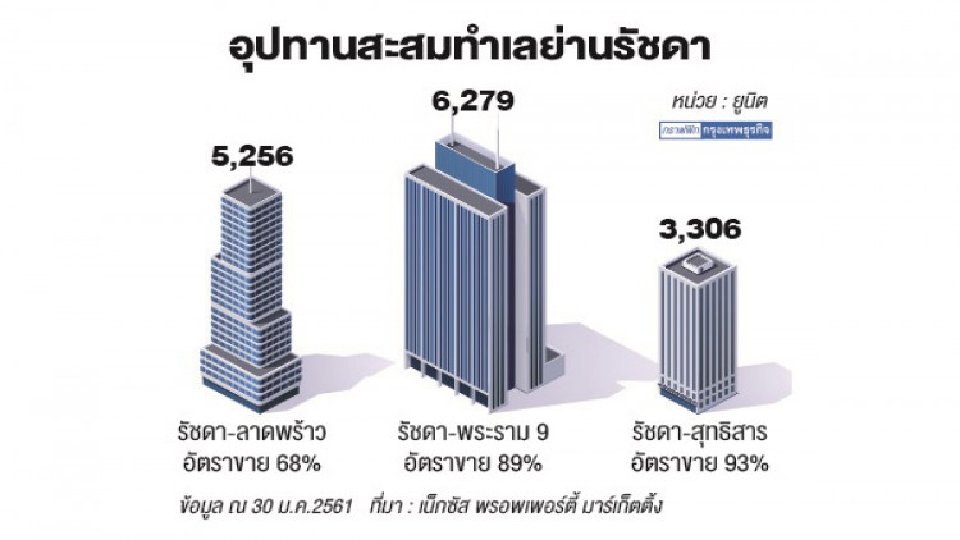 คอนโดรัชดาฯโซนฮิต‘อยู่อาศัย-ลงทุน’