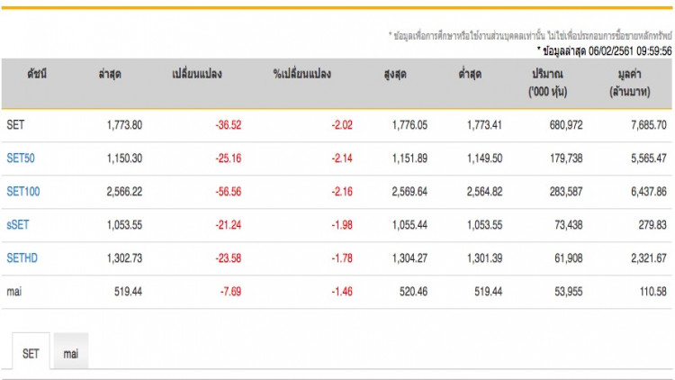หุ้นไทยเปิดตลาด 'ร่วง 34 จุด'
