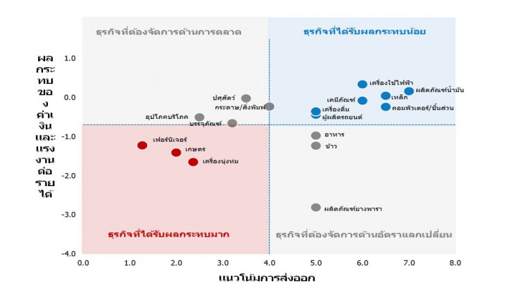 บาทแข็งค่าแรงเพิ่ม สินค้าเกษตร-เครื่องนุ่งห่มอ่วม